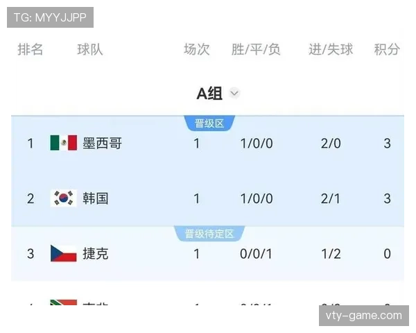 世界杯A组韩国墨西哥捷克三队竞争进入白热化 世界杯A组韩国墨西哥捷克三队竞争进入白热化